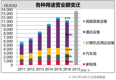 专访村田中国总裁:看好汽车电子,MLCC缺货潮将持续到2018年底